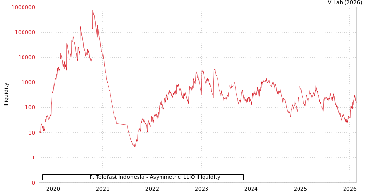 graph of Pt Telefast Indonesia ILLIQ-AMEM