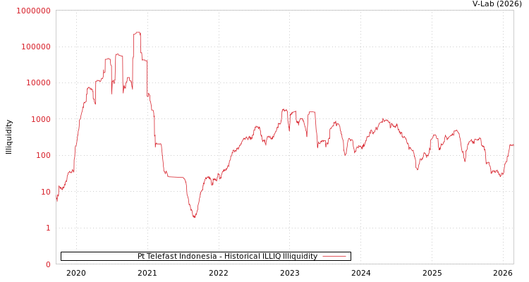 graph of Pt Telefast Indonesia ILLIQ-HIST