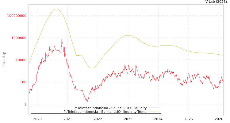 graph of Pt Telefast Indonesia ILLIQ-SMEM