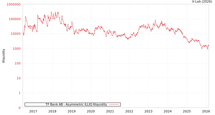 graph of TF Bank AB ILLIQ-AMEM