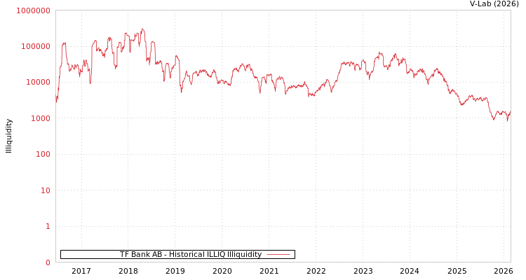 graph of TF Bank AB ILLIQ-HIST