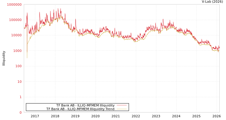 graph of TF Bank AB ILLIQ-MFMEM
