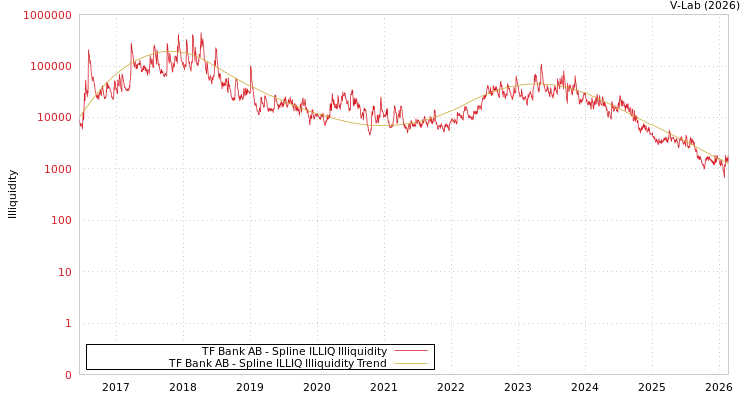 graph of TF Bank AB ILLIQ-SMEM