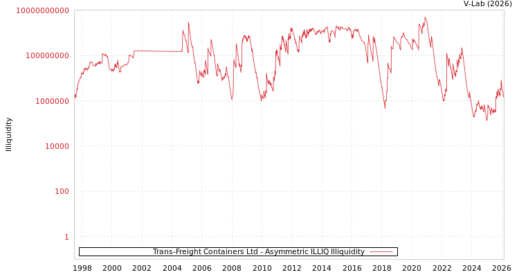 graph of Trans-Freight Containers Ltd ILLIQ-AMEM