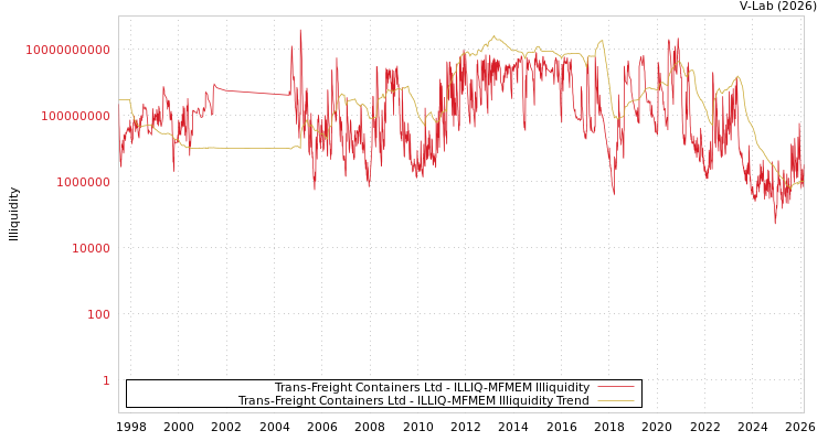 graph of Trans-Freight Containers Ltd ILLIQ-MFMEM