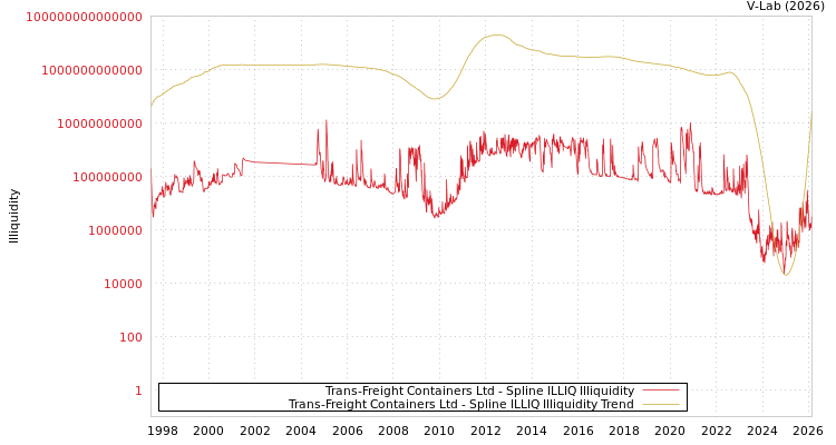 graph of Trans-Freight Containers Ltd ILLIQ-SMEM