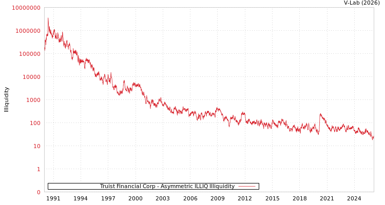 graph of Truist Financial Corp ILLIQ-AMEM