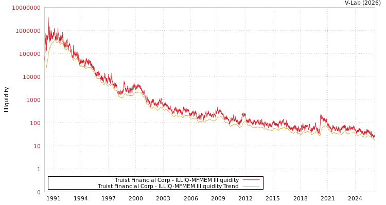 graph of Truist Financial Corp ILLIQ-MFMEM