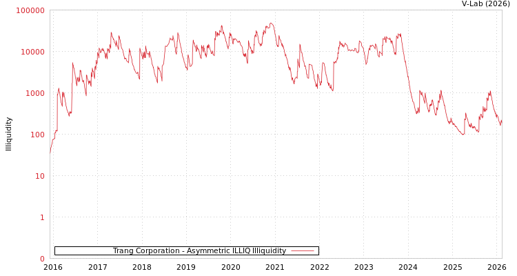 graph of Trang Corporation ILLIQ-AMEM