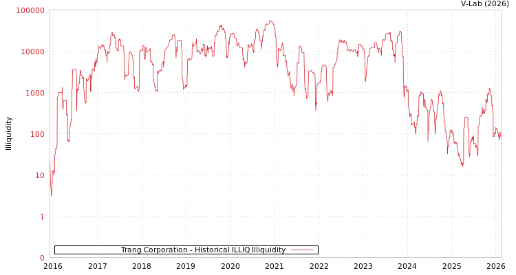 graph of Trang Corporation ILLIQ-HIST