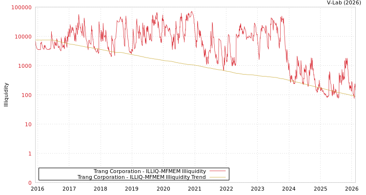 graph of Trang Corporation ILLIQ-MFMEM