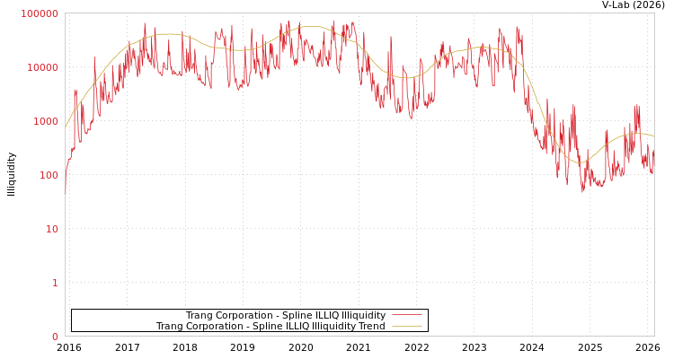 graph of Trang Corporation ILLIQ-SMEM