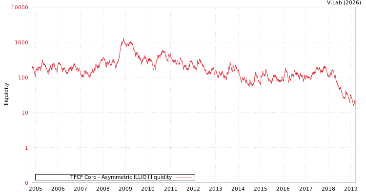 graph of TFCF Corp ILLIQ-AMEM
