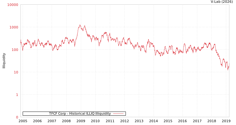 graph of TFCF Corp ILLIQ-HIST