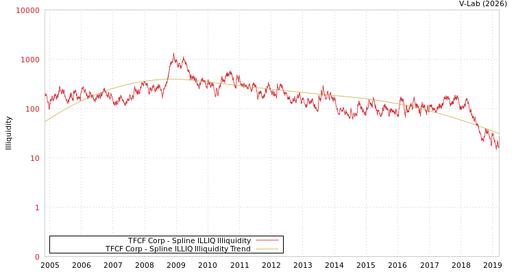 graph of TFCF Corp ILLIQ-SMEM