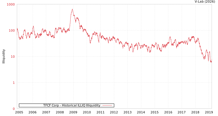 graph of TFCF Corp ILLIQ-HIST