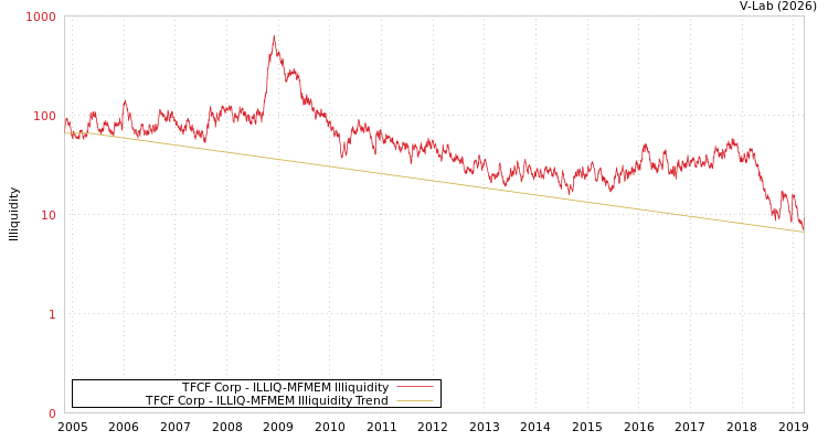 graph of TFCF Corp ILLIQ-MFMEM