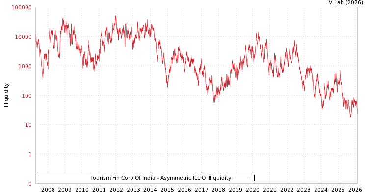 graph of Tourism Fin Corp Of India ILLIQ-AMEM