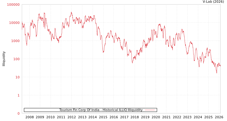 graph of Tourism Fin Corp Of India ILLIQ-HIST