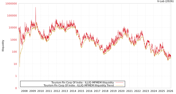 graph of Tourism Fin Corp Of India ILLIQ-MFMEM