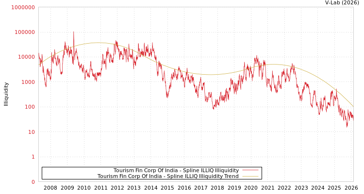 graph of Tourism Fin Corp Of India ILLIQ-SMEM