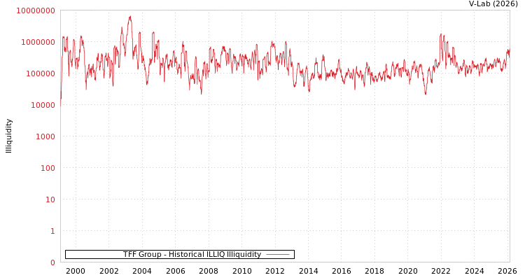graph of TFF Group ILLIQ-HIST