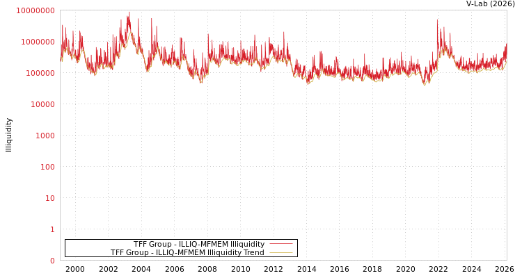 graph of TFF Group ILLIQ-MFMEM