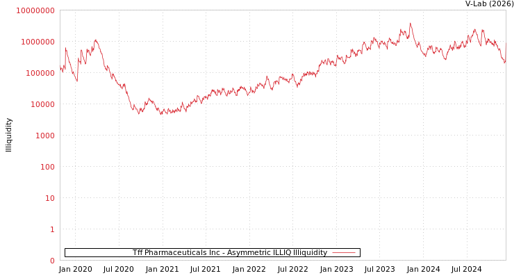 graph of Tff Pharmaceuticals Inc ILLIQ-AMEM