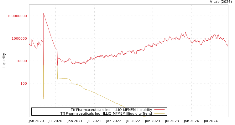 graph of Tff Pharmaceuticals Inc ILLIQ-MFMEM