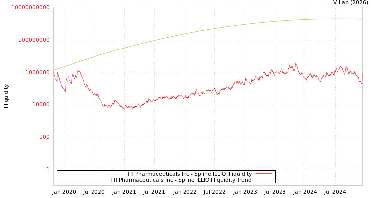 graph of Tff Pharmaceuticals Inc ILLIQ-SMEM