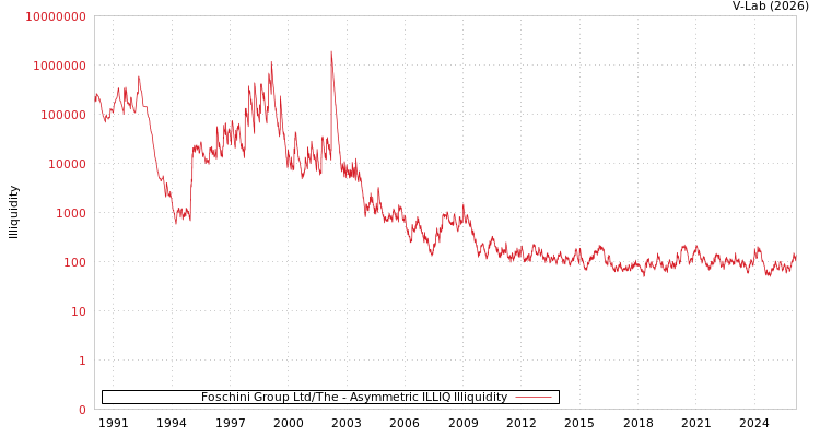 graph of Foschini Group Ltd/The ILLIQ-AMEM