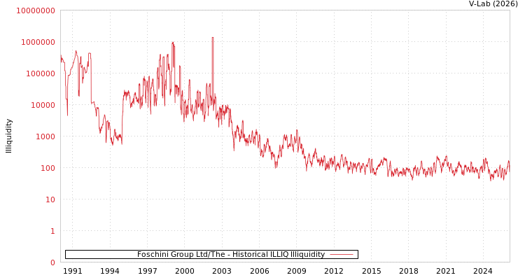 graph of Foschini Group Ltd/The ILLIQ-HIST