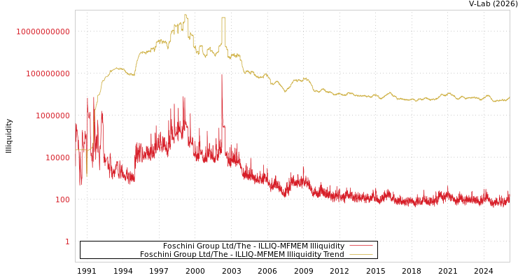 graph of Foschini Group Ltd/The ILLIQ-MFMEM