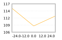 Impact of return on liquidity tomorrow