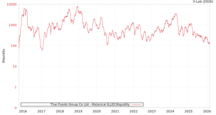 graph of Thai Foods Group Co Ltd ILLIQ-HIST