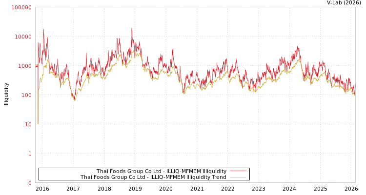 graph of Thai Foods Group Co Ltd ILLIQ-MFMEM