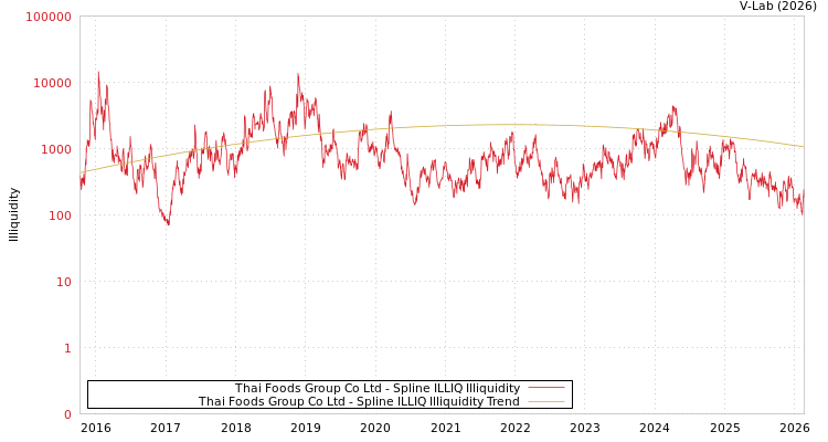 graph of Thai Foods Group Co Ltd ILLIQ-SMEM