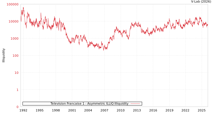 graph of Television Francaise 1 ILLIQ-AMEM