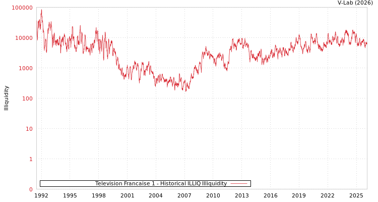 graph of Television Francaise 1 ILLIQ-HIST