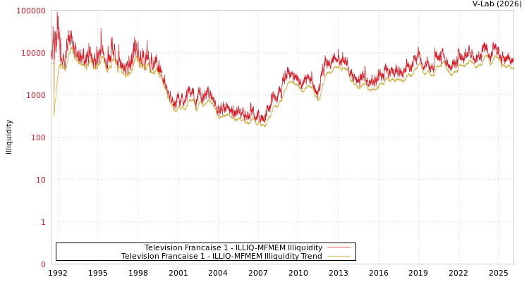 graph of Television Francaise 1 ILLIQ-MFMEM