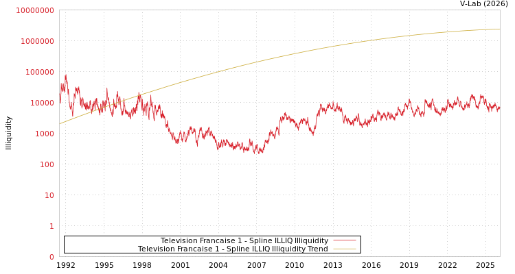 graph of Television Francaise 1 ILLIQ-SMEM