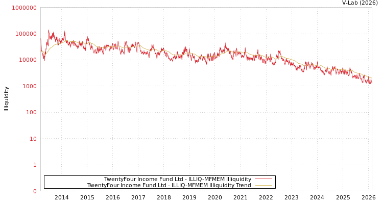 graph of TwentyFour Income Fund Ltd ILLIQ-MFMEM