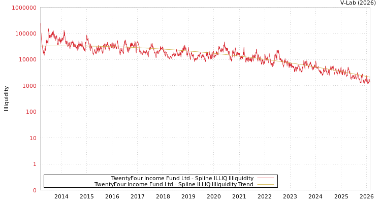 graph of TwentyFour Income Fund Ltd ILLIQ-SMEM
