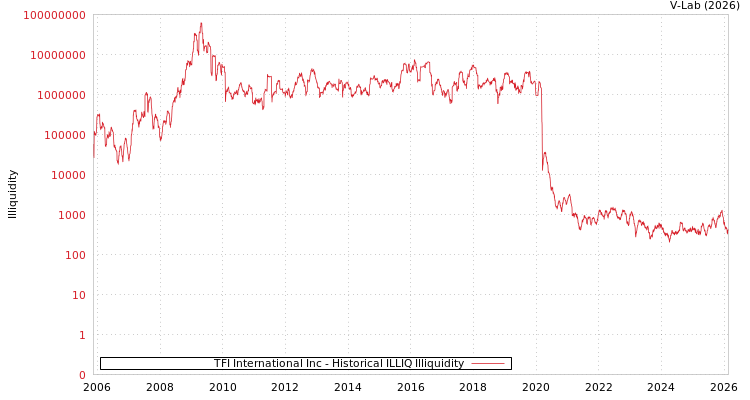 graph of TFI International Inc ILLIQ-HIST