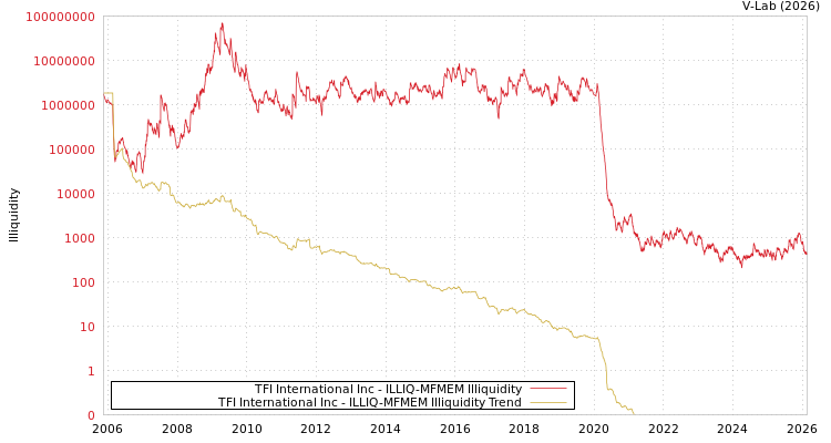 graph of TFI International Inc ILLIQ-MFMEM