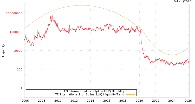 graph of TFI International Inc ILLIQ-SMEM