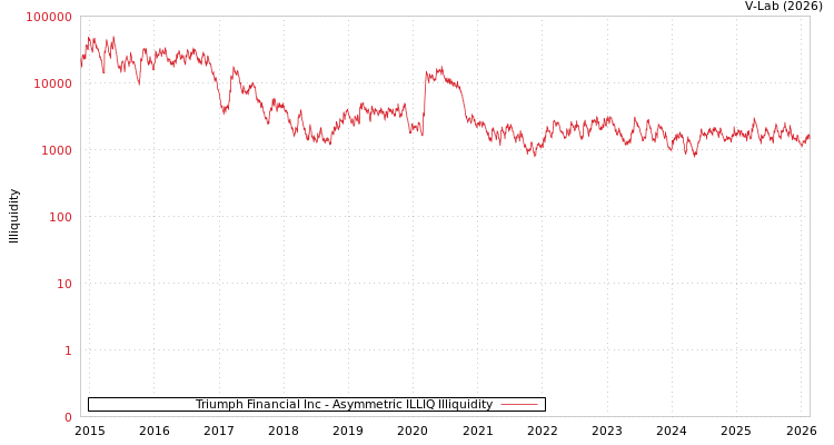 graph of Triumph Financial Inc ILLIQ-AMEM