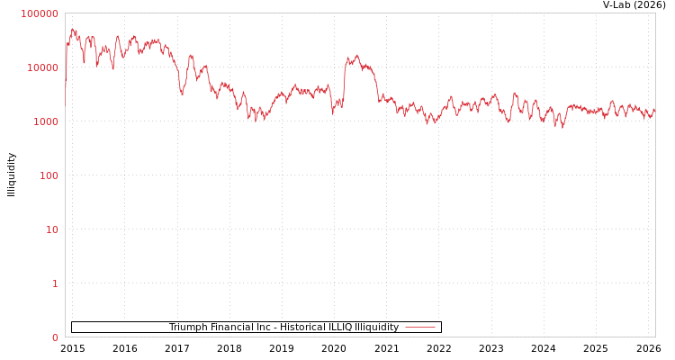 graph of Triumph Financial Inc ILLIQ-HIST