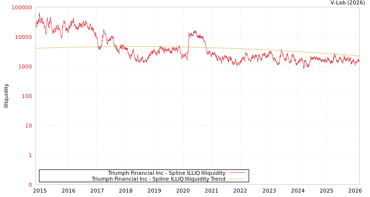 graph of Triumph Financial Inc ILLIQ-SMEM