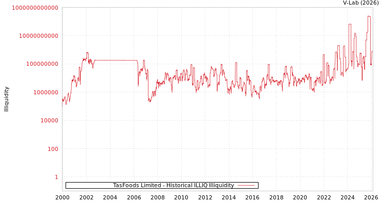 graph of TasFoods Limited ILLIQ-HIST